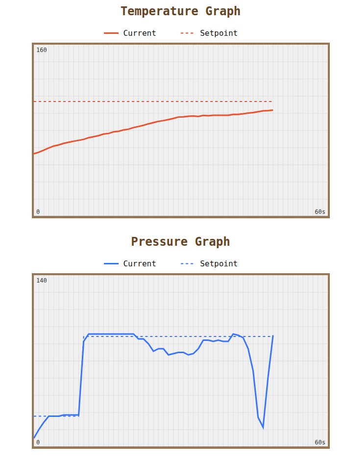 Pressure and temperature graph