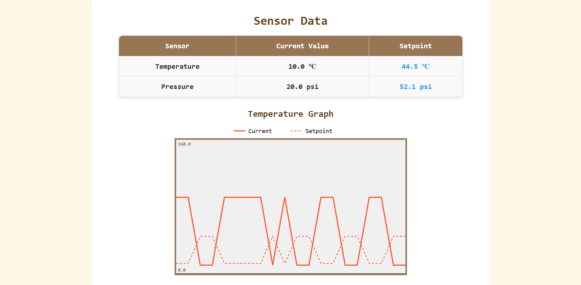 Live dashboard with sensor table and temperature chart